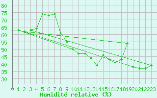 Courbe de l'humidit relative pour Ste (34)