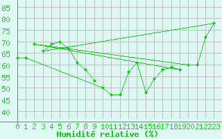Courbe de l'humidit relative pour Praha Kbely
