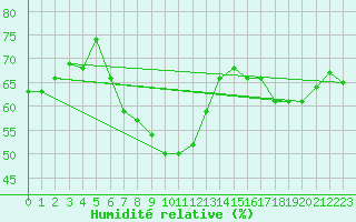 Courbe de l'humidit relative pour Aurillac (15)