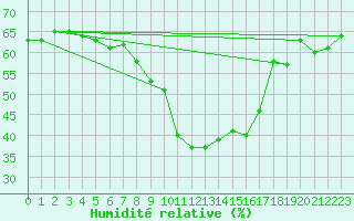 Courbe de l'humidit relative pour Nidingen