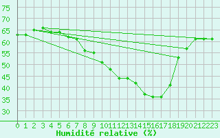 Courbe de l'humidit relative pour Kleiner Feldberg / Taunus