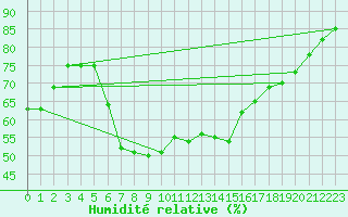 Courbe de l'humidit relative pour Arenys de Mar