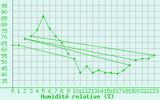 Courbe de l'humidit relative pour Geilenkirchen