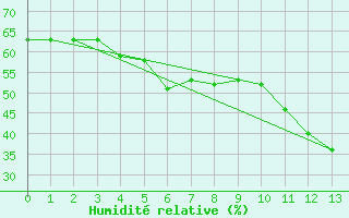 Courbe de l'humidit relative pour Ilomantsi Mekrijarv