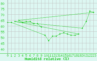 Courbe de l'humidit relative pour Meiningen