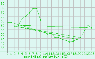 Courbe de l'humidit relative pour Galargues (34)