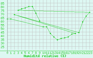 Courbe de l'humidit relative pour Les Pennes-Mirabeau (13)