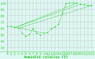 Courbe de l'humidit relative pour Segovia