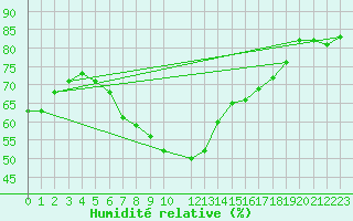 Courbe de l'humidit relative pour Visingsoe
