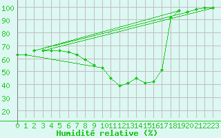 Courbe de l'humidit relative pour Reichshof-Eckenhagen