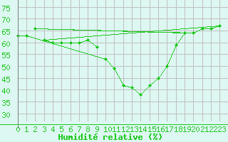 Courbe de l'humidit relative pour Abla
