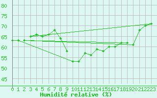 Courbe de l'humidit relative pour Loferer Alm