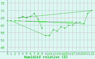 Courbe de l'humidit relative pour Loferer Alm