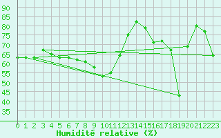 Courbe de l'humidit relative pour Grimsel Hospiz
