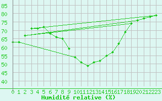 Courbe de l'humidit relative pour Cheb