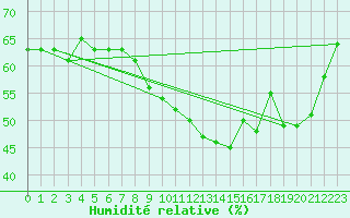 Courbe de l'humidit relative pour Saint-Martin-de-Londres (34)