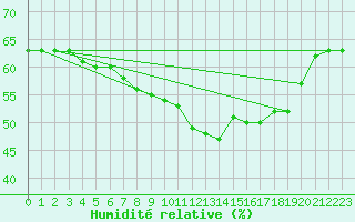Courbe de l'humidit relative pour Delsbo