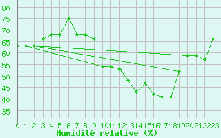 Courbe de l'humidit relative pour Chatelus-Malvaleix (23)