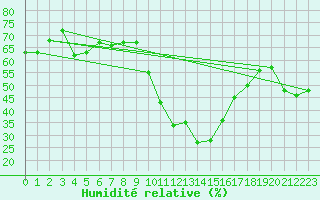 Courbe de l'humidit relative pour Bourg-Saint-Maurice (73)