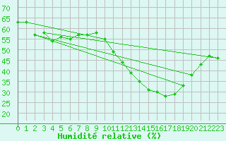 Courbe de l'humidit relative pour Quimperl (29)