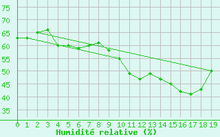 Courbe de l'humidit relative pour Lac d'Ardiden - Nivose (65)