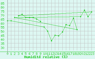 Courbe de l'humidit relative pour Ilomantsi