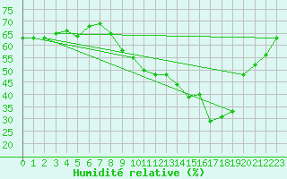 Courbe de l'humidit relative pour Le Luc - Cannet des Maures (83)