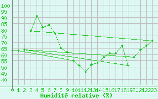 Courbe de l'humidit relative pour Yeovilton