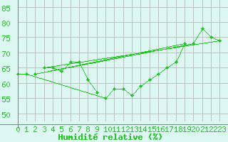 Courbe de l'humidit relative pour Porkalompolo