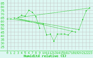 Courbe de l'humidit relative pour Marignane (13)
