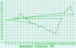 Courbe de l'humidit relative pour Leconfield