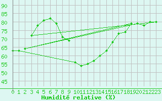 Courbe de l'humidit relative pour Shoeburyness