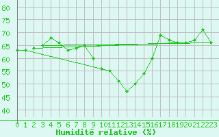 Courbe de l'humidit relative pour Gumpoldskirchen