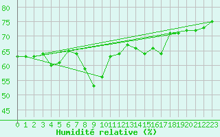 Courbe de l'humidit relative pour Llanes