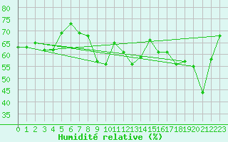 Courbe de l'humidit relative pour Dunkerque (59)