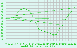 Courbe de l'humidit relative pour Als (30)