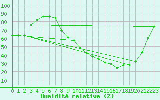 Courbe de l'humidit relative pour Valence (26)