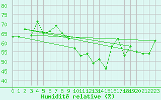 Courbe de l'humidit relative pour Grimentz (Sw)