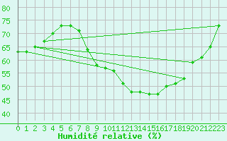 Courbe de l'humidit relative pour Evionnaz