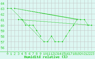 Courbe de l'humidit relative pour Elgoibar