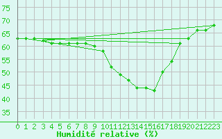 Courbe de l'humidit relative pour Roujan (34)