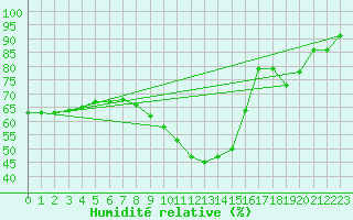 Courbe de l'humidit relative pour Genthin