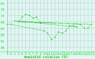 Courbe de l'humidit relative pour Bad Ragaz