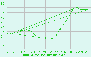 Courbe de l'humidit relative pour Trapani / Birgi