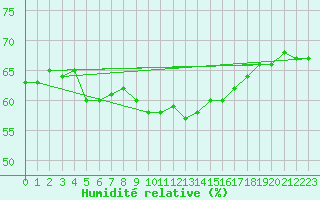 Courbe de l'humidit relative pour Clermont-l'Hrault (34)