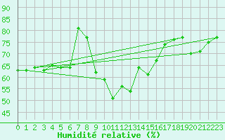 Courbe de l'humidit relative pour Frosta