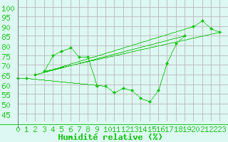 Courbe de l'humidit relative pour Weinbiet