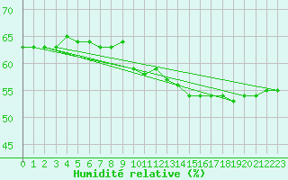 Courbe de l'humidit relative pour Cap Mele (It)