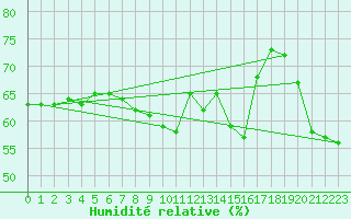 Courbe de l'humidit relative pour Gumpoldskirchen