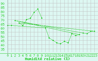 Courbe de l'humidit relative pour Nmes - Courbessac (30)